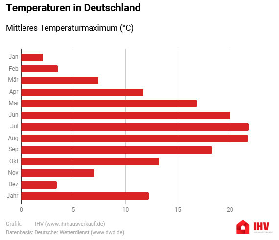 Wetter Infografik: Mittleres Temperaturmaximum
