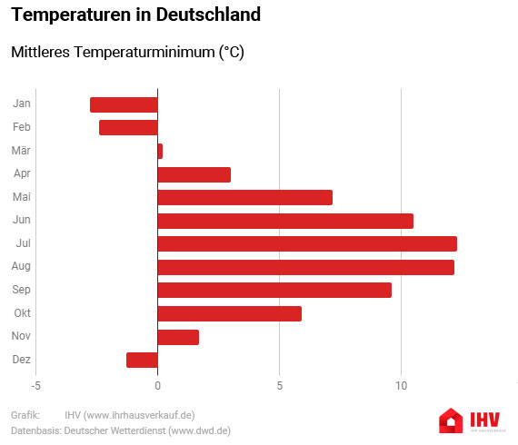Wetter Infografik: Mittleres Temperaturminimum