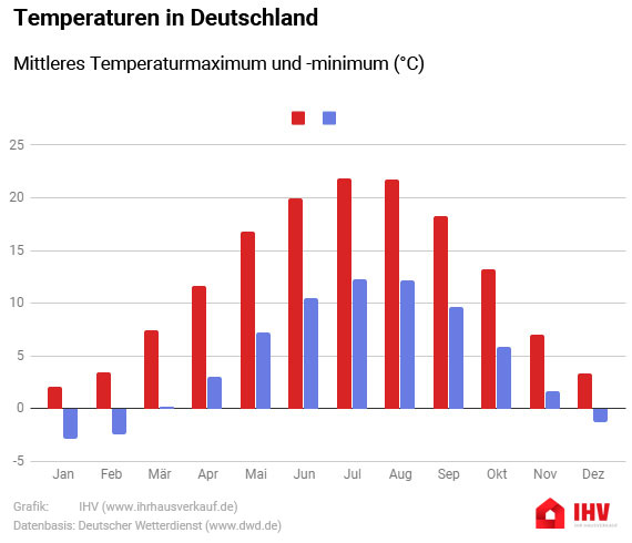 Wetter Infografik: Temperatur Vergleich