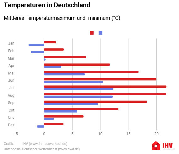 Wetter Infografik: Temperatur Vergleich